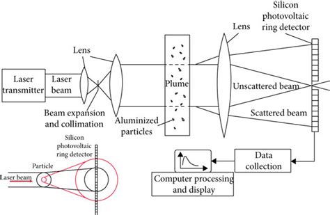 particle size analyzer theory